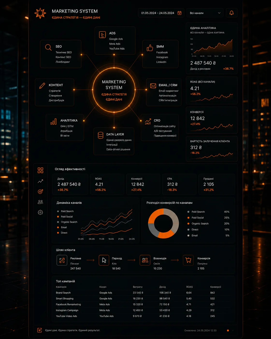 Маркетинг як система а не набір дій